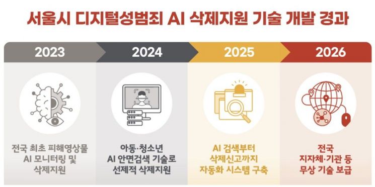 서울시 '디지털성범죄 AI 삭제기술'… 무상이전 나선다