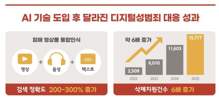 서울시 '디지털성범죄 AI 삭제기술'… 무상이전 나선다