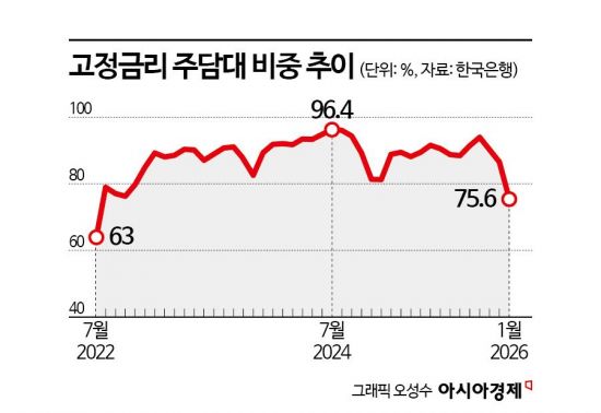 다시 변동형 주담대 찾는다…고정금리 비중 3년6개월來 '최저'