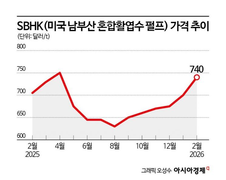 잠잠하던 펄프값 6개월째 '급등'…종이값 인상되나