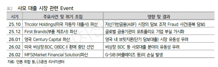 사모대출 리스크, 신용경색 전조일까[클릭 e종목]
