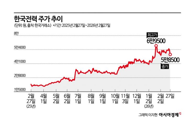 [이주의 관.종]한국전력, 아쉬운 실적에도 '원전'에 쏠리는 기대