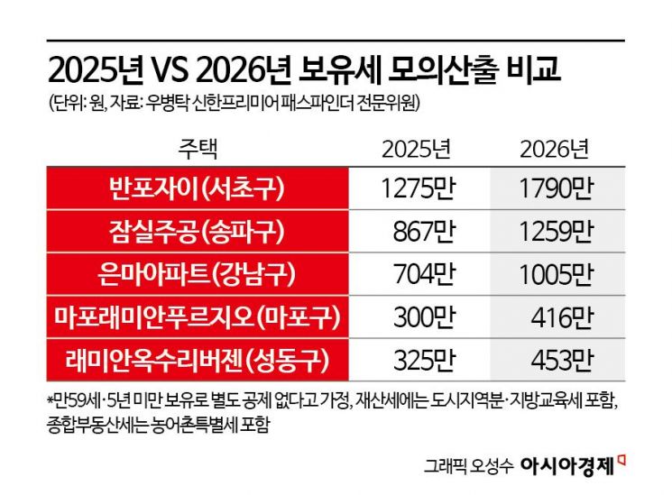 양도세 이어 보유세 인상 '만지작'…셈법 복잡해진 주택시장[실전재테크]