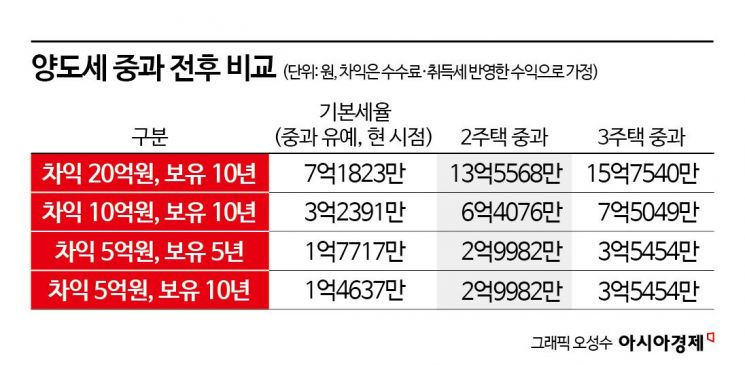 양도세 이어 보유세 인상 '만지작'…셈법 복잡해진 주택시장[실전재테크]