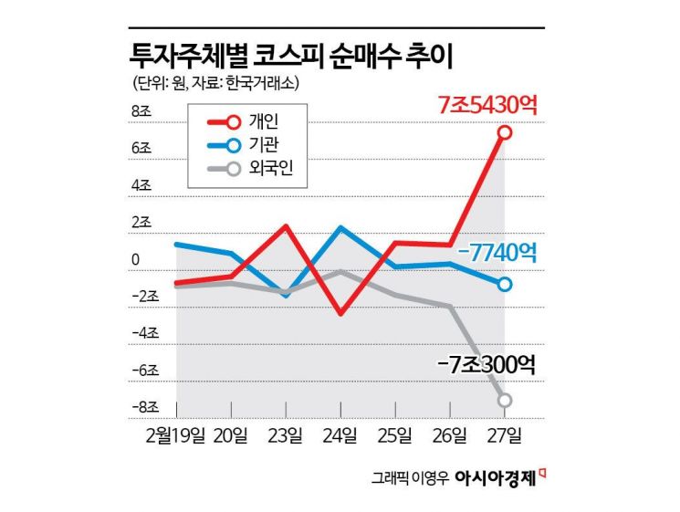 외국인 1.8조 팔아 치우자 "그래, 내가 줍는다"…코스피 급락 막는 동학개미[미국-이란 전쟁]
