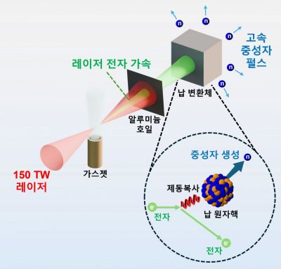 GIST, 소형화 가능 고출력 레이저 기반 초강력 중성자원 개발