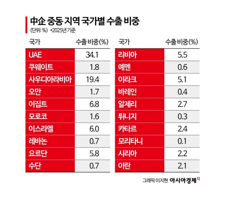 [미국-이란 전쟁]1만4000여 수출中企 '흔들'