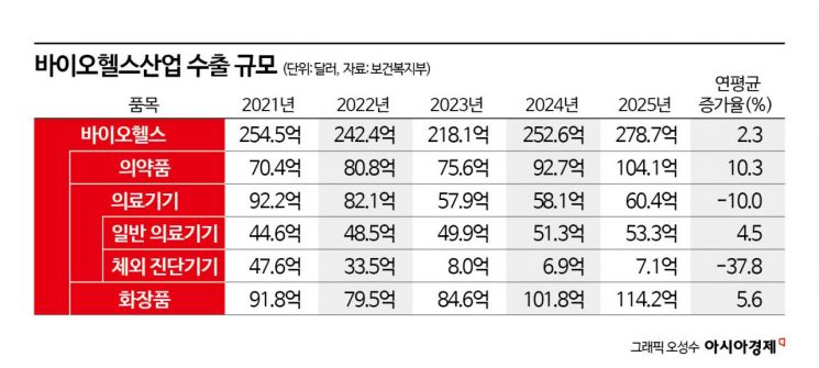 올해 바이오헬스 수출 304억달러 목표…예산 2300억 투입