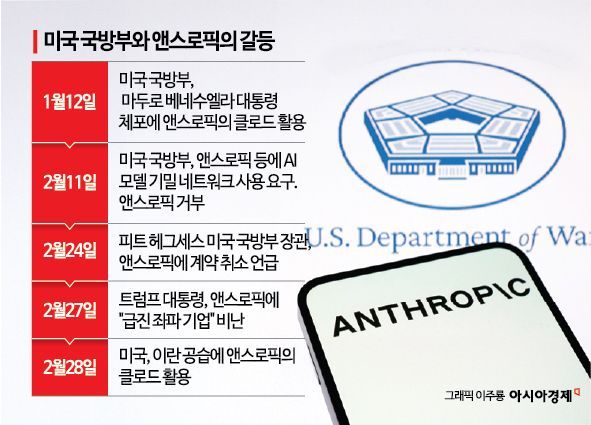 [미국-이란 전쟁]앤스로픽 이란 공습 활용에…여론 초점은 'AI 윤리'