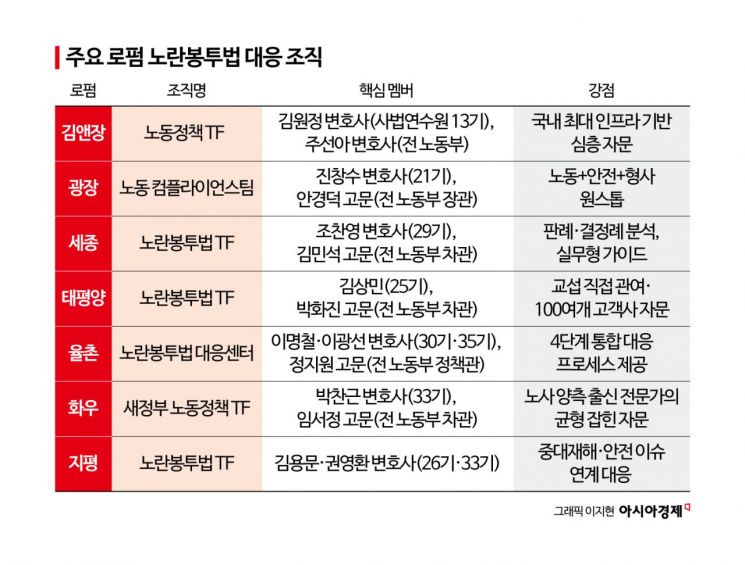 [Invest&Law]노란봉투법 시행 앞둔 로펌, '실질적 지배력' 방어 총력전