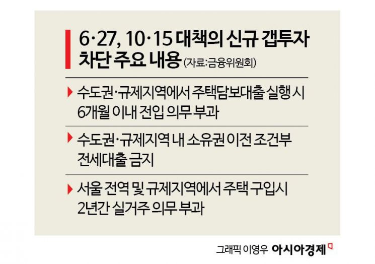 금융당국, 비거주 1주택자 정조준…전세대출 제한해 기존 갭투자 자금줄 죄나