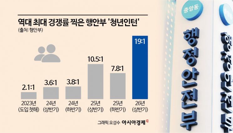 AI발 청년 고용 대란에…행안부 청년인턴 19:1 경쟁률 "역대 최고" 