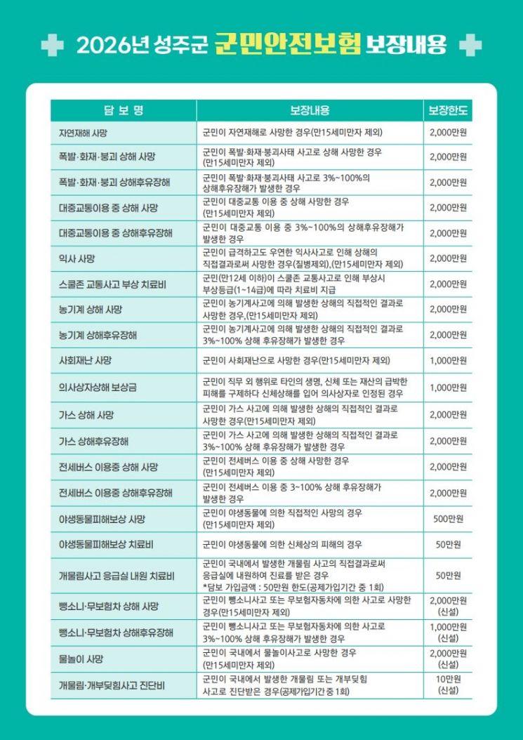 성주군, '군민안전보험' 안심생활 서비스 