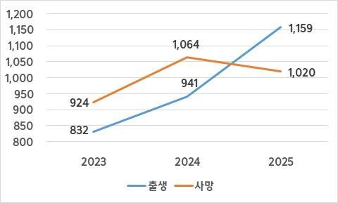 광양시, 2025년 합계출산율 1.32…전국 평균 상회