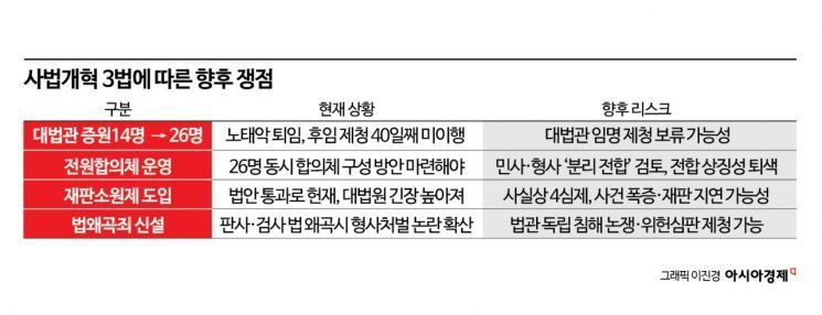 대법관 14명→26명 증원…‘전원합의체’ 의미 퇴색 가능성