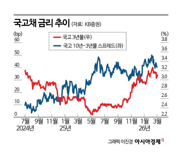 "미국보다 충격 크다" 韓 채권시장에 이란 악재