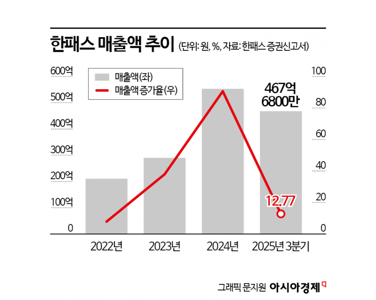 [IPO현미경] 수요예측 앞둔 한패스, 폭발적 외형성장의 이면에는