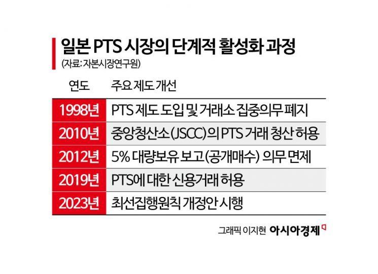"퇴근후 누워서 주식 좀 합시다" 美·日은 밤새 돌리는데…우린 '15%룰'에 발목[넥스트레이드 1년]③