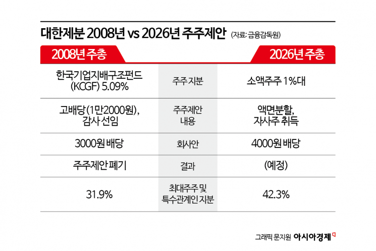 [단독]폭발한 소액주주, 하얗게 질린 '곰표'…6조원 담합 청구서에 대한제분 최대 위기