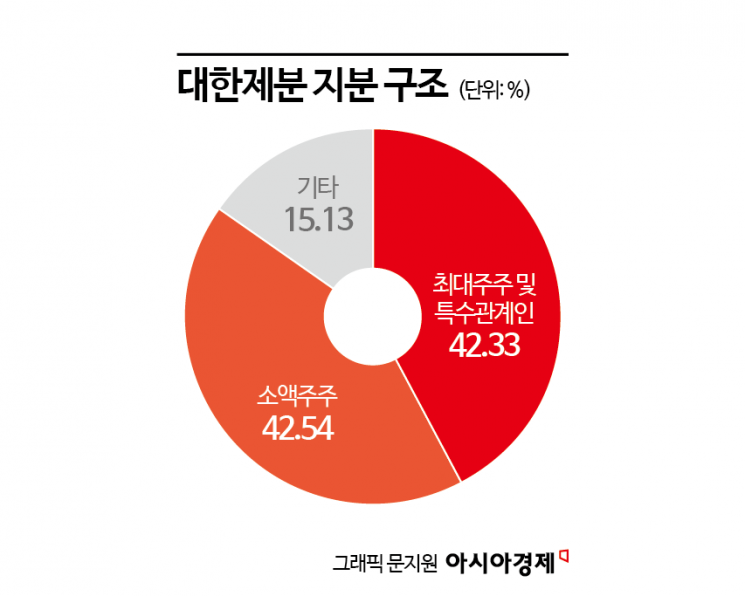 [단독]폭발한 소액주주, 하얗게 질린 '곰표'…6조원 담합 청구서에 대한제분 최대 위기