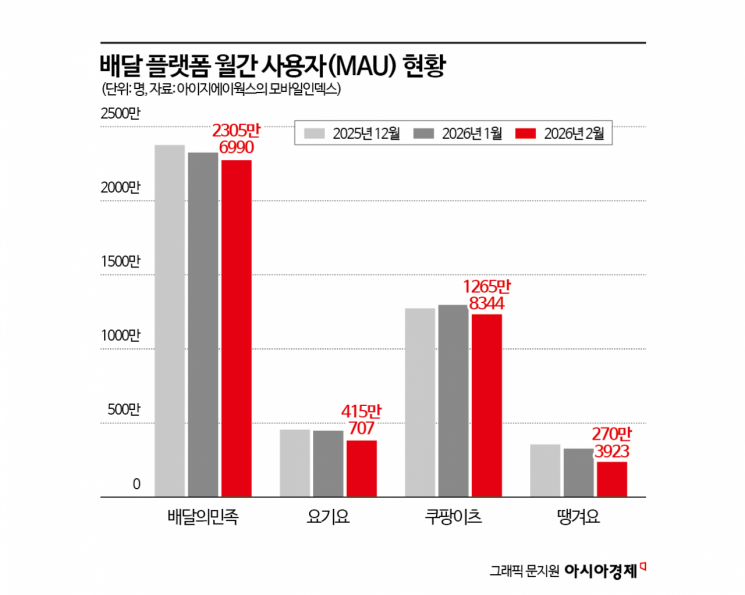 "수수료 반값에 '처갓집'도 독점했는데…" 승부수 띄운 배민, 이용자는 20만 감소