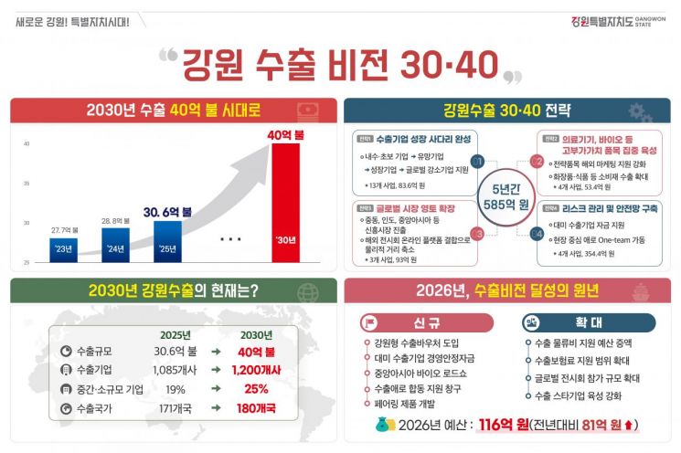 강원도, ‘강원수출 미래비전 30·40’ 선포…2030년 수출 40억달러 시대 연다