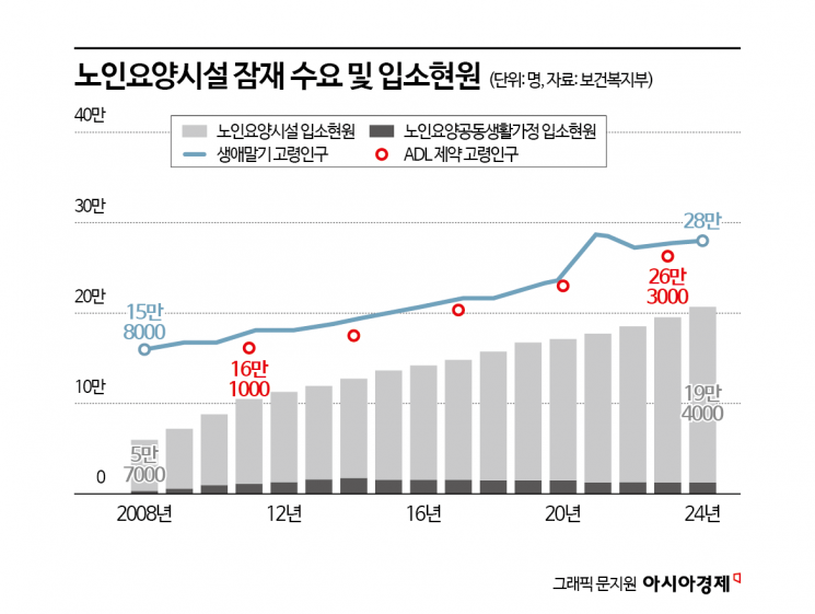 요양시장 뛰어드는 보험사들…토지 직접소유 규제에 발목