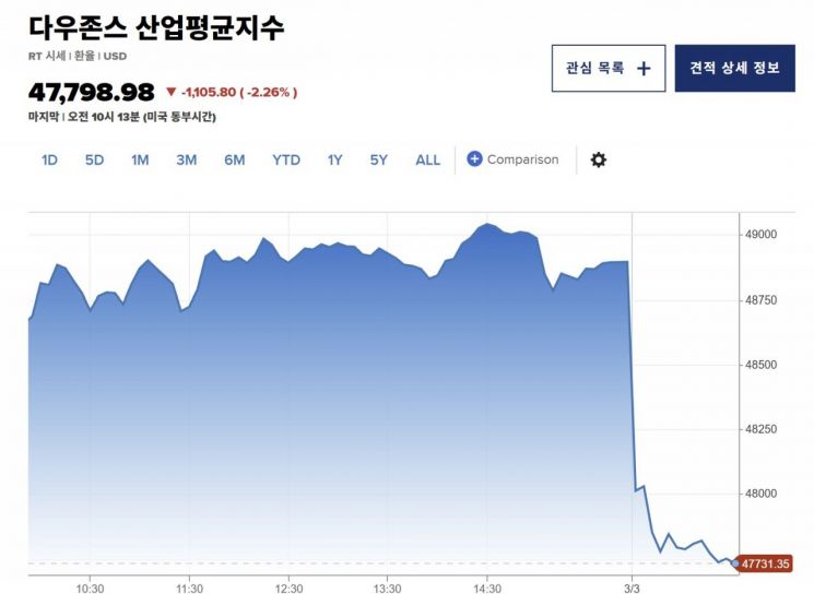 [뉴욕증시]이란 전쟁 확산 조짐에 3대 지수 급락…다우 2.28% ↓·금값 ↓