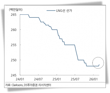 "LNG선 발주량·선가 모두 상승 전망…국내 조선사 기회"[클릭e종목]