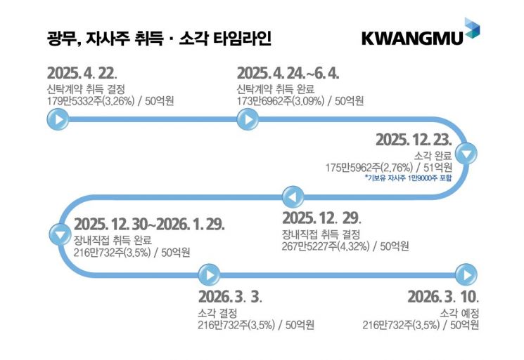 광무, 자사주 50억 소각 결정…'매입·소각' 계획적 밸류업 이행