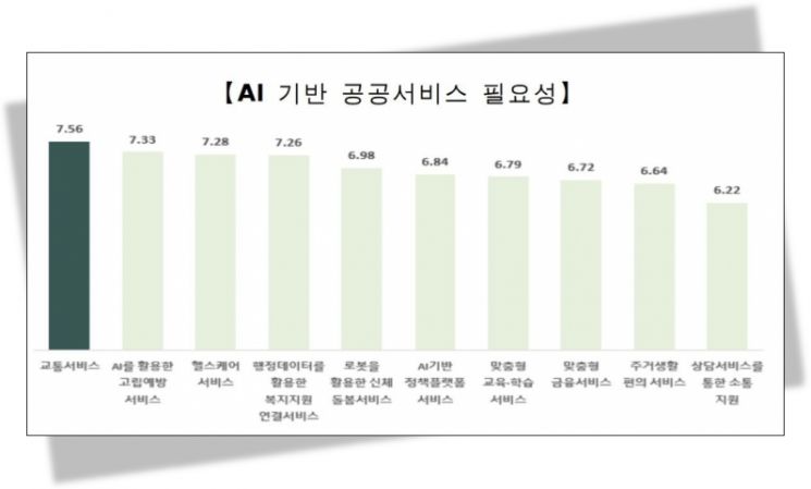 서울시민 86% "AI 사용해봤다"… 60세 이상도 68%