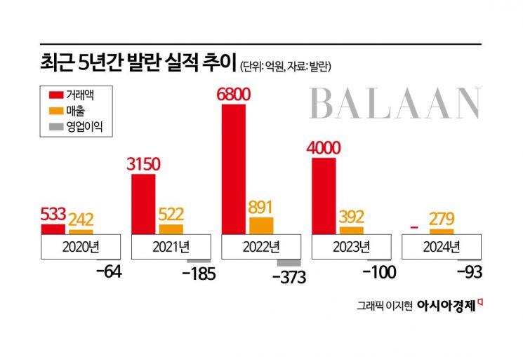 결국 파산한 발란…1세대 명품 플랫폼 생존 시험대