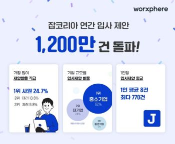 "채용, 제안받는 시대"…잡코리아, 이직제안 연간 1200만건