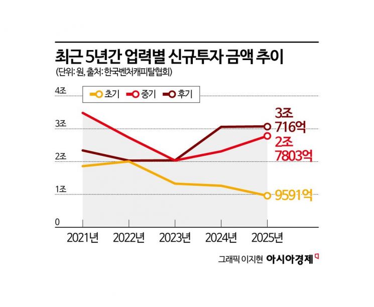 [VC는 지금]"힘든 일 다하는데, 돈은 못 벌어"…사업모델 바꾸는 AC들
