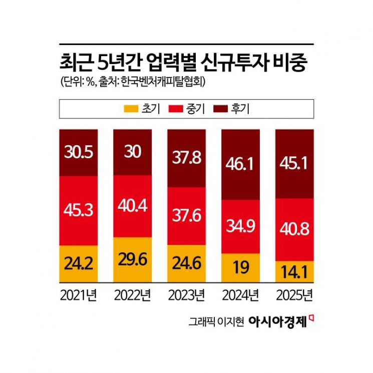 [VC는 지금]"힘든 일 다하는데, 돈은 못 벌어"…사업모델 바꾸는 AC들