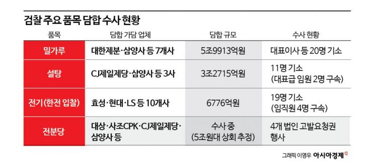 [단독]檢, '전분당 담합' 대상·사조 등 4곳 고발 요청…윗선 수사 확대