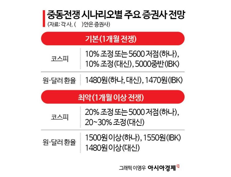 "한 달 내 안 끝나면 진짜 지옥문 열려"…'오천피도 위험' 전망, 최악의 시나리오 나왔다