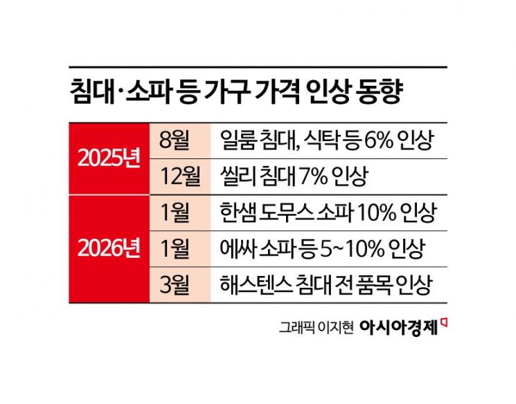 결혼·이사철 앞두고 가구·침대 가격 줄인상