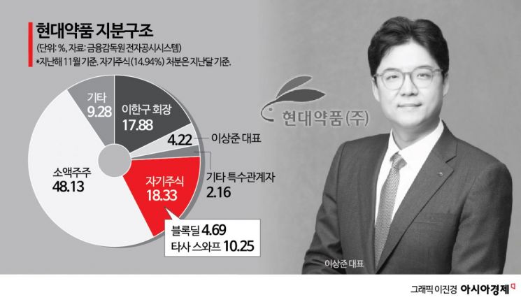 '자사주 소각 0회' 현대약품, 결국 오너 지분 방어 택했나