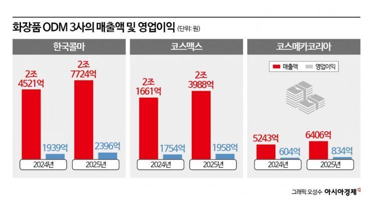 K-뷰티 훈풍 탄 ODM 빅3 '최대 실적'…1위 경쟁은 해외서 갈렸다