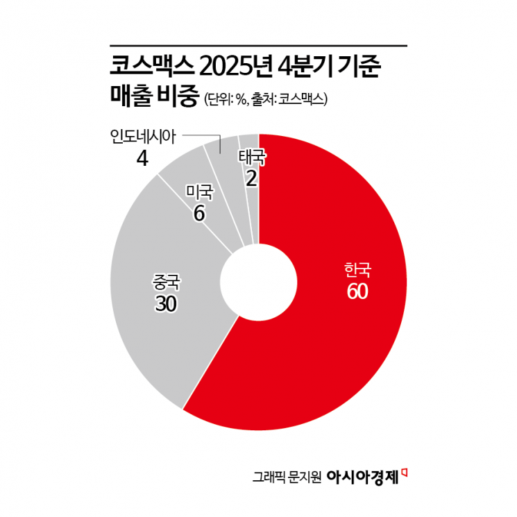 "한국인들 쓰는 거 살래" 외국인들 쓸어담더니… 'K-뷰티' ODM 1위, 해외 실적서 갈렸다
