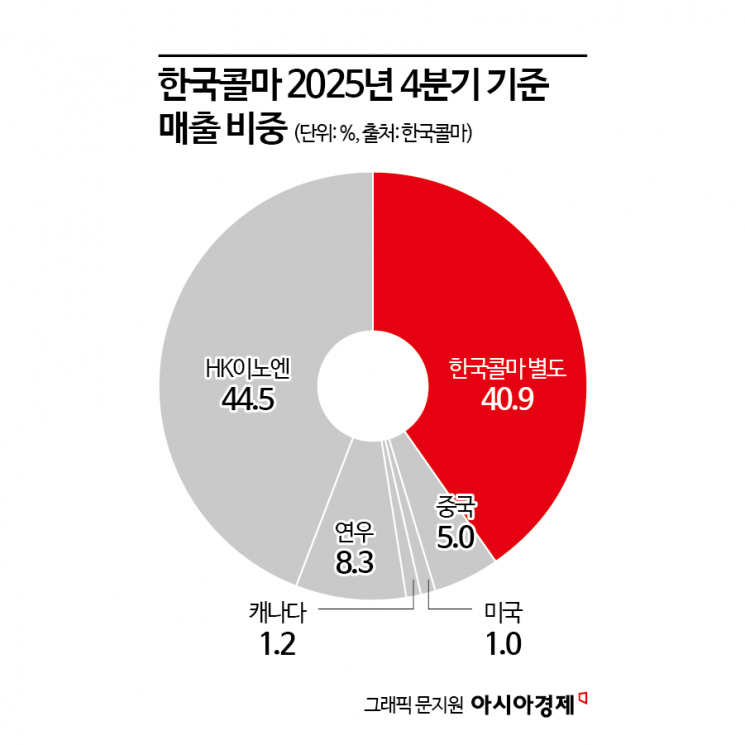 "한국인들 쓰는 거 살래" 외국인들 쓸어담더니… 'K-뷰티' ODM 1위, 해외 실적서 갈렸다