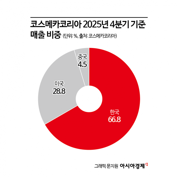 "한국인들 쓰는 거 살래" 외국인들 쓸어담더니… 'K-뷰티' ODM 1위, 해외 실적서 갈렸다