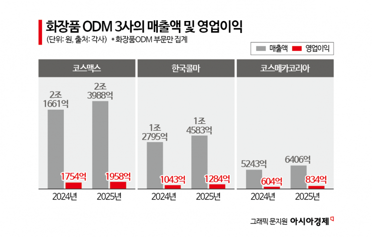 "한국인들 쓰는 거 살래" 외국인들 쓸어담더니… 'K-뷰티' ODM 1위, 해외 실적서 갈렸다