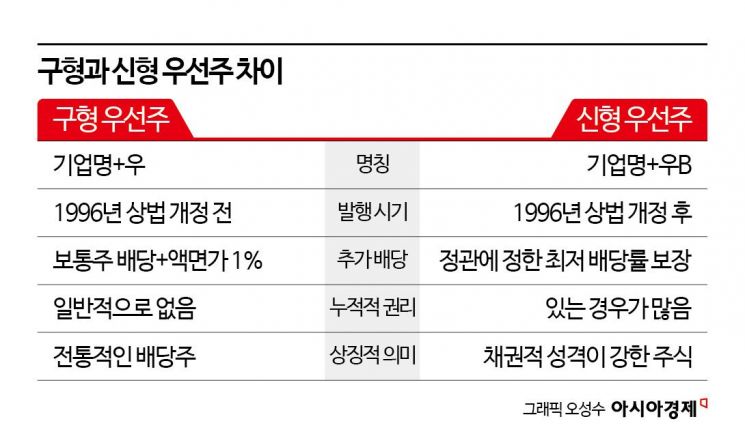 [재테크 풍향계]보통주 보다 싼 우선주, 투자시 꼭 따져야 할 점은
