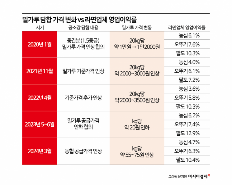 "라면값 또 올라서 봤더니 밀가루값 내렸더라" 결국 소비자 부담만 늘었... - 뉴스 썸네일 이미지