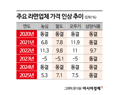 "라면값 또 올라서 봤더니 밀가루값 내렸더라" 결국 소비자 부담만 늘었다[설계자들]②