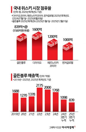 [Why&Next]직장폐쇄 후폭풍…골든블루, '위스키 왕좌' 뺏기나?