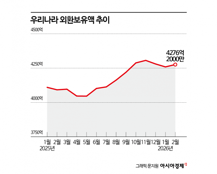 30억달러 외평채 발행 영향…외환보유액, 석 달 만에 증가 전환