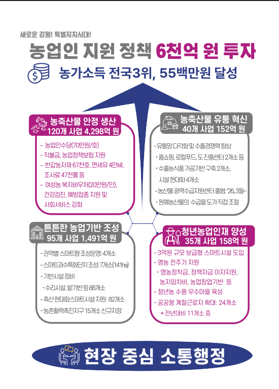 강원도, 농업인 지원 전책 6000억원 투자. 강원도 제공